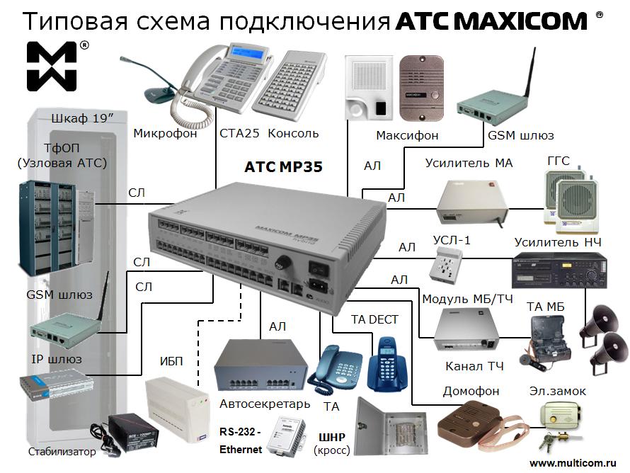 Конфигурации мини АТС МАКСИКОМ MP35 подбираются на основе задач предприятия