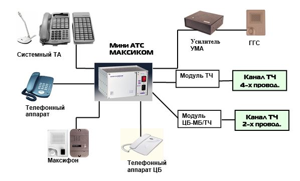 Виды атс. Схема мини АТС MAXICOM. Телефонная станция мини АТС для внутренней связи. Мини АТС MAXICOM atx500. Структурная схема цифровой мини АТС MAXICOM MXM 500p.