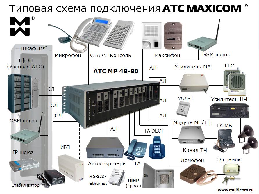 Система связи предприятия: мини атс для офиса: типовая схема подключения АТС МАКСИКОМ