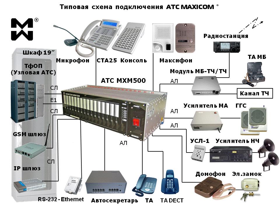 Цифровая ip АТС: типовая схема подключения АТС МАКСИКОМ МХМ500