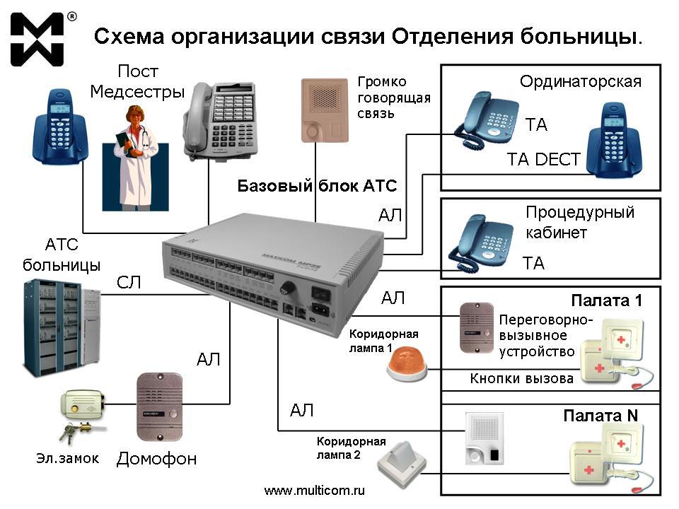 Система палатной связи Использование мини АТС: типовая схема организации связи отделения Больницы