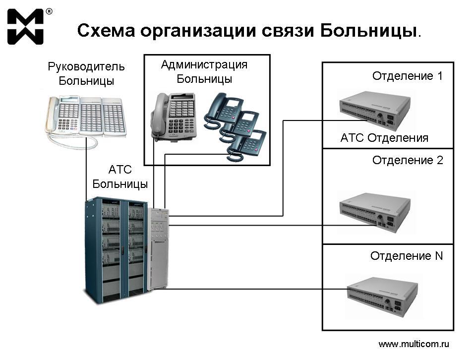 Связь в больницах Использование мини АТС: типовая схема организации связи Больницы