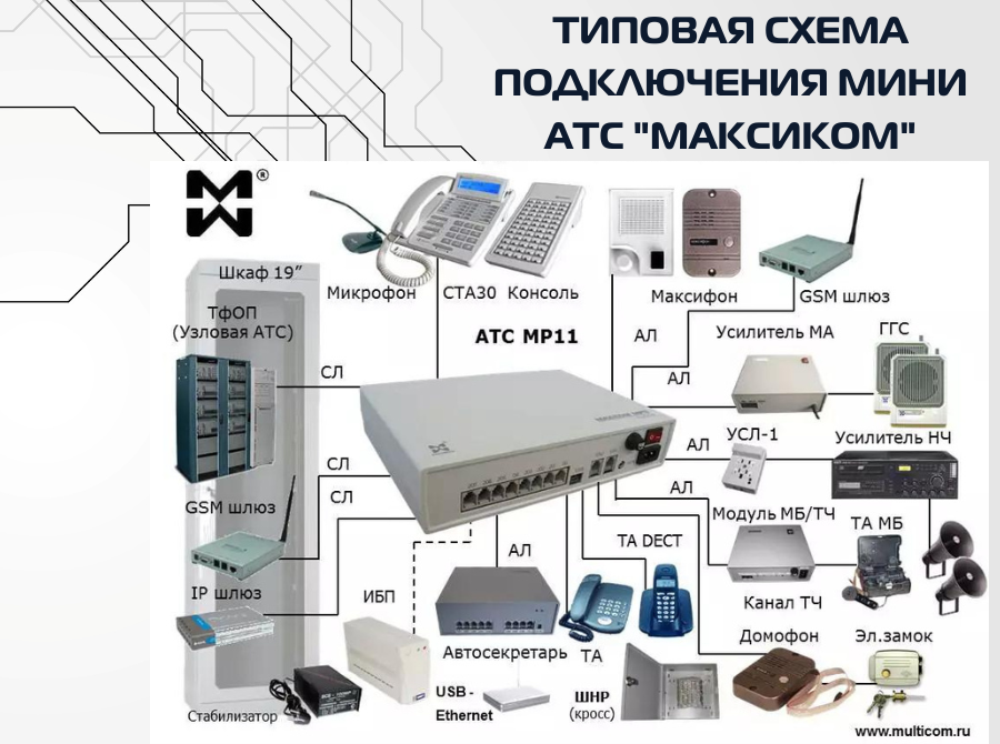 Мини АТС для офиса и малого бизнеса MP11