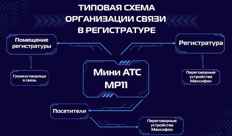 Система связи в регистратуре. Выбор мини АТС зависит от количества терминалов "Сотрудник-регистратуры - посетитель" и наличия дополнительных задач.