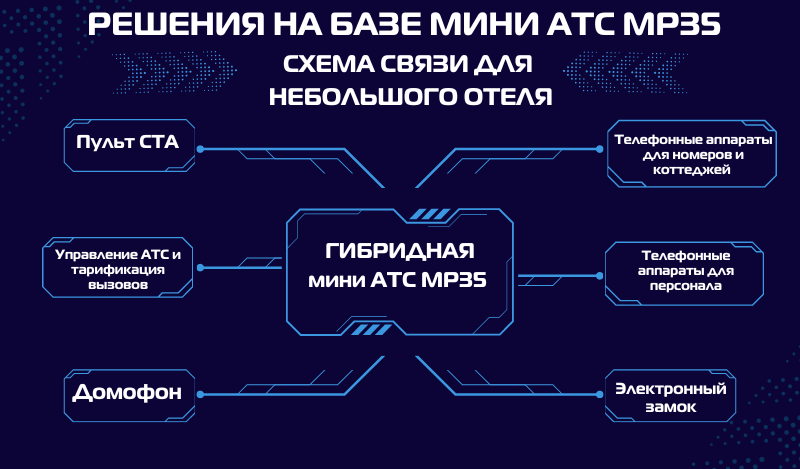 Счема связи АТС МР35 для мини отеля