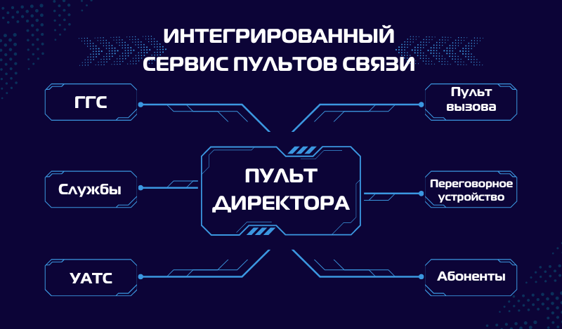 Цифровая IP АТС с интегрированным сервисом пультов связи