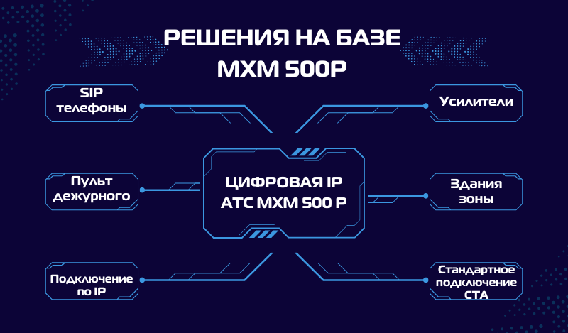 Телефонная и громкоговорящая связь на предприятиях с разветвленной инфраструктурой Кликните по картинке, чтобы увидеть описание этого решения.