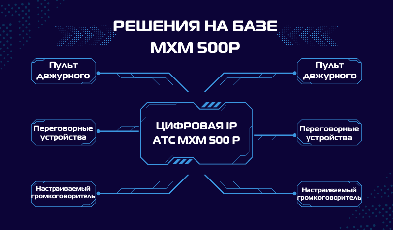 Модульная система громкоговорящей связи и громкого оповещения на базе цифровой АТС. Кликните по картинке, чтобы увидеть описание этого решения.