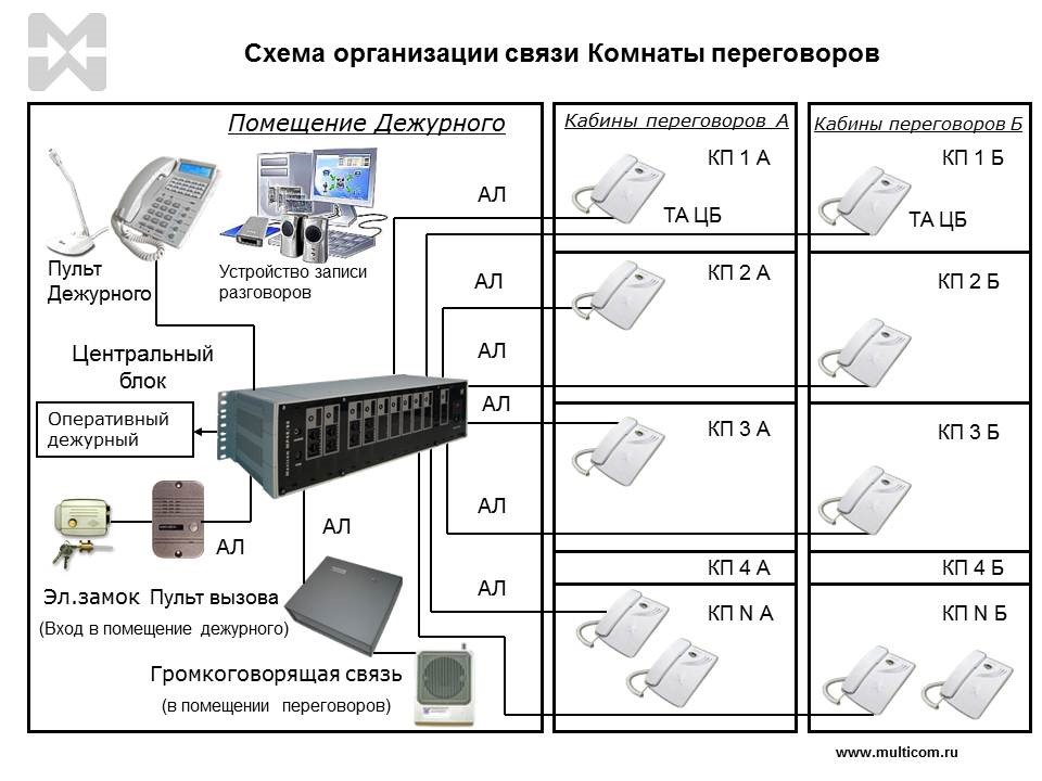 Региональная организация связи