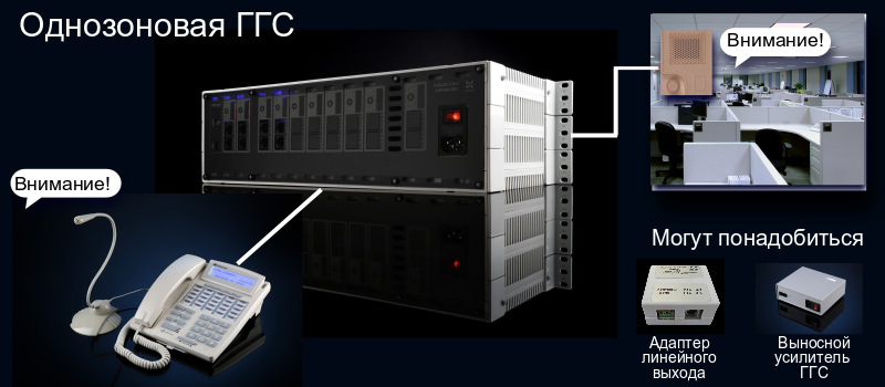 Изображение системного телефона, подключенного к АТС, а также одного канала ГГС