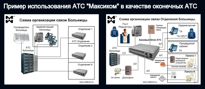 Связь в больницах на примере АТС Максиком