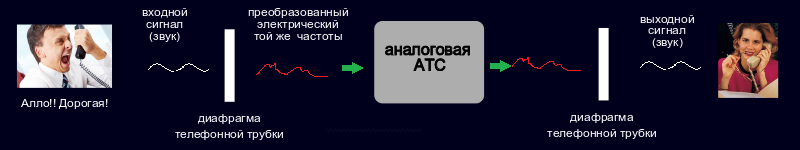 Как работает аналоговая АТС