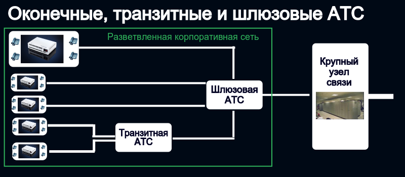 Оконечные, транзитные и шлюзовые АТС