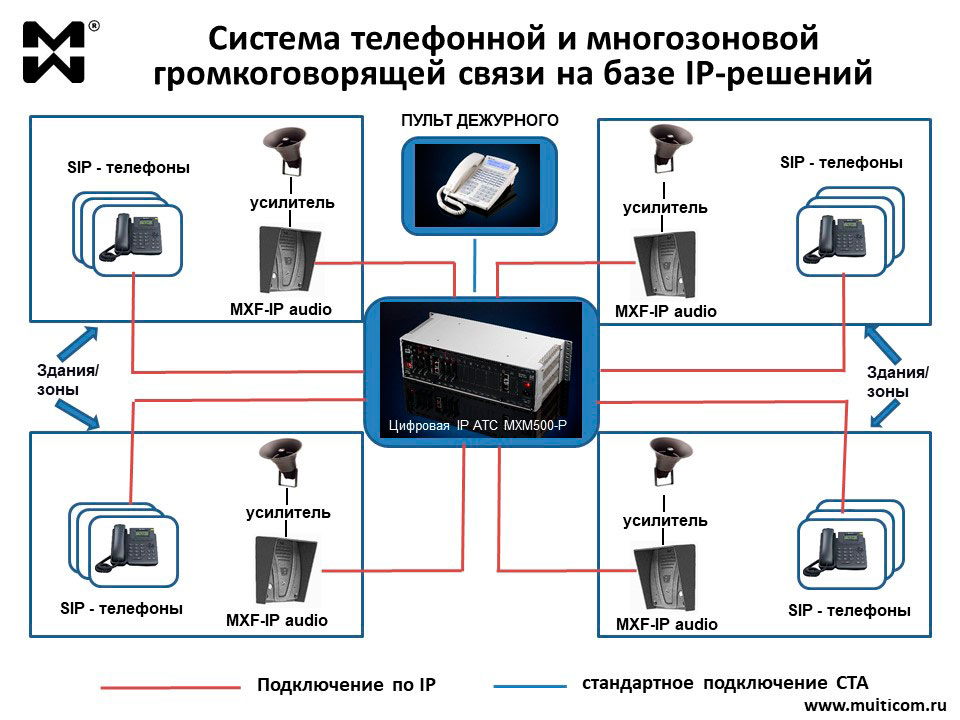 Громкоговорящая связь и оповещение