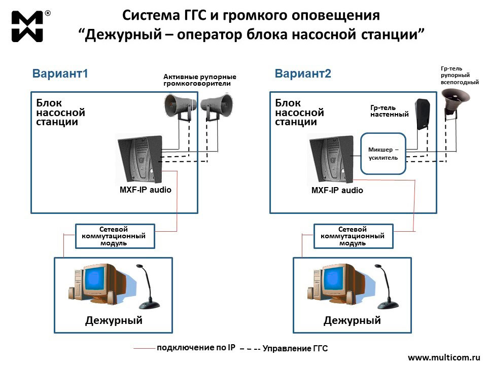 Громкоговорящая система оповещения. Система громкоговорящей связи ГГС. Громкоговорящая связь вв511. Схема подключения микшер системы оповещения. Схема включения громкоговорящего оповещения.