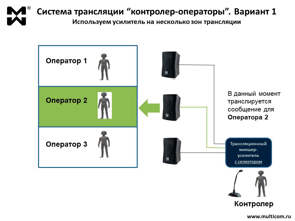 Цеховая ГГС с тремя зонами трансляции Схема организации цеховой ГГС Вариант1