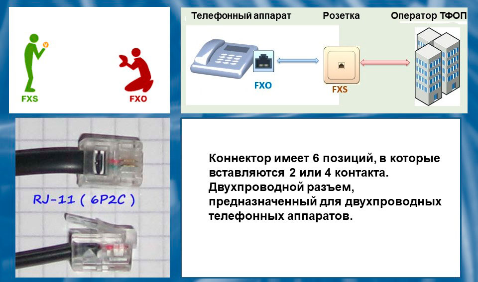 Принципиальные отличия интерфейсов FXS и FXO.