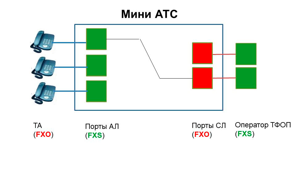 Схема. иллюстрирующая особенности портов АЛ и СЛ аналоговых мини-атс