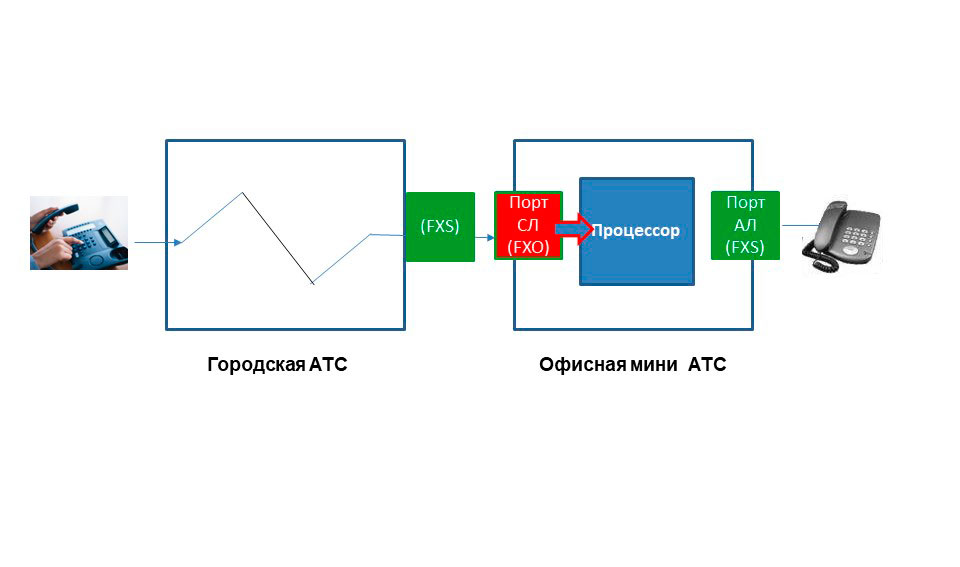 Схема первого этапа приема внешнего вызова