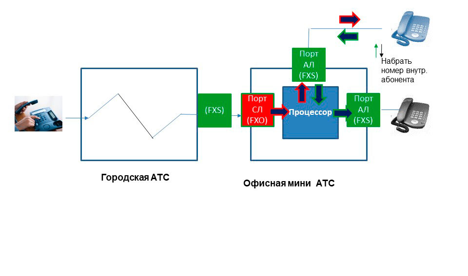 Курсовая работа: Электронная автоматическая телефонная станция сельской связи и ее программное обеспечение