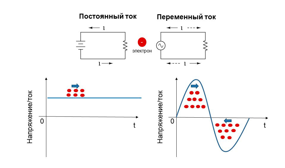 Схематическое отображение разницы между переменным и постоянным током