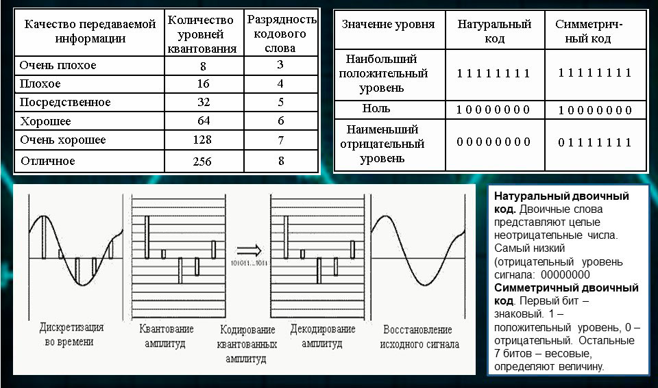 Схема квантования и кодирования, различие симметричного и натурального кодов