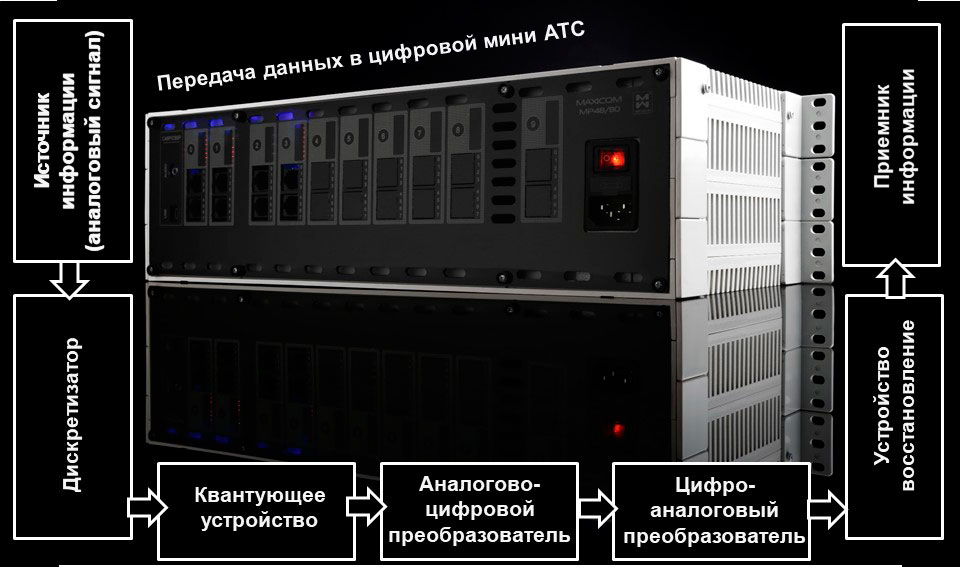 Условное изображение передачи речевых данных в цифровой мини АТС. Фон - изображение цифровой АТС "Максиком".