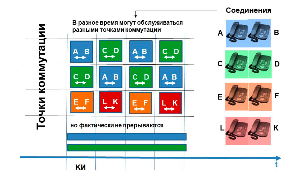 Схематическое отображение принципов коммутации в цифровых АТС