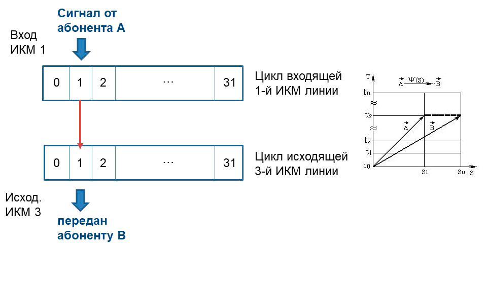 Условная схема S-ступени коммутации