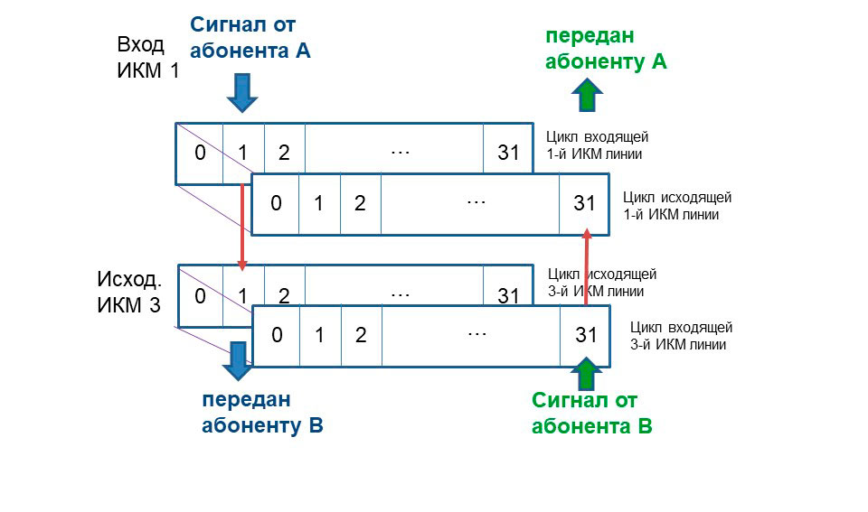 Схема пространственной коммутации для двухсторонней связи