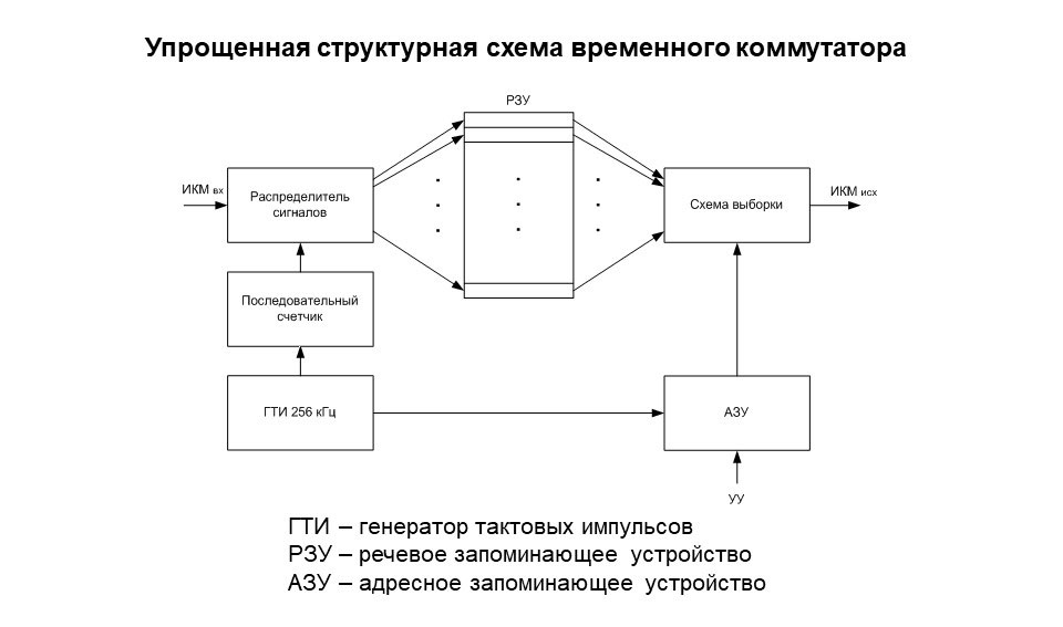 Упрощенная схема временного коммутатора