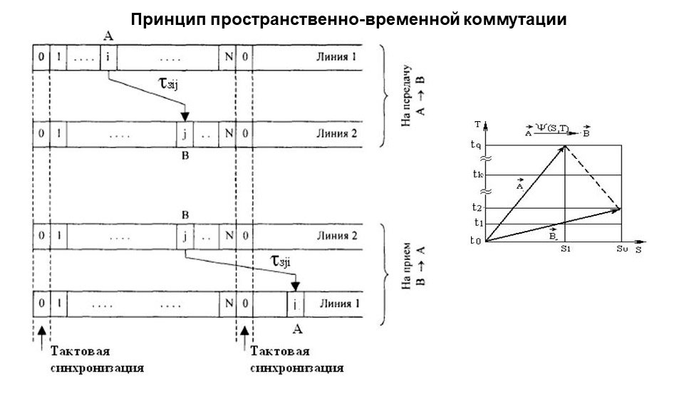 Изображение принципа пространственно-временной коммутации