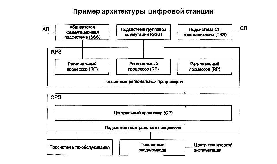 Принципиальная схема архитектуры первой цифровой станции