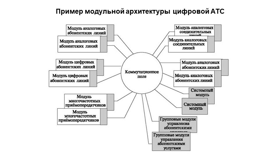 Схема модульной архитектуры цифровых АТС