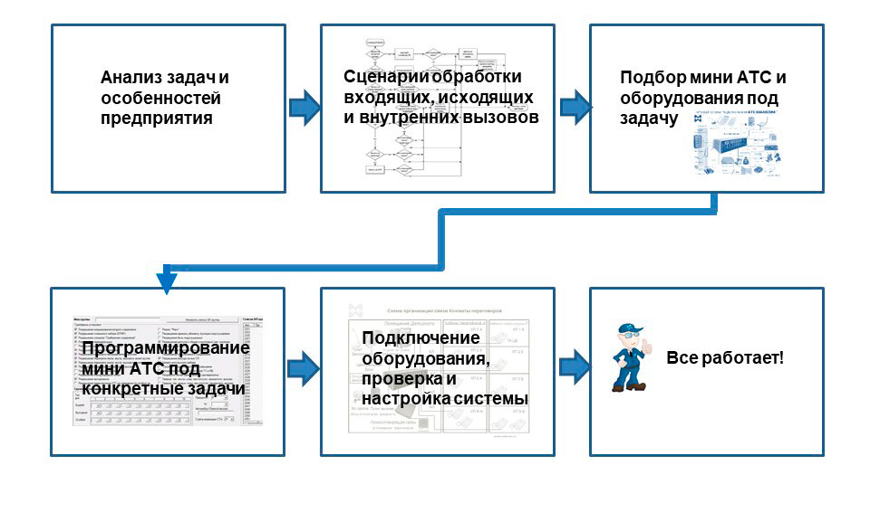 Контрольная работа по теме Анализ телефонной станции