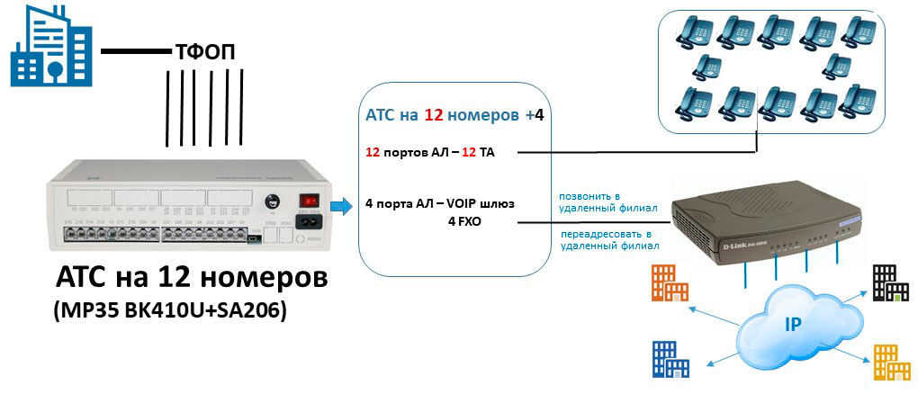 Офисная мини АТС на 12 номеров с выходом на 4 IP линии Схема подключения мини АТС на 12 номеров с выходом на 4 IP линии