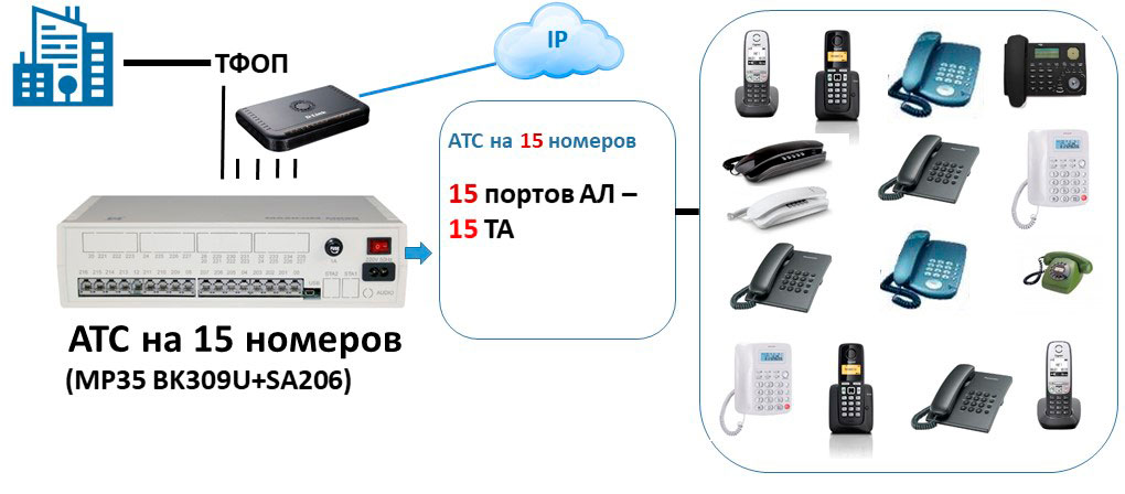 Офисная мини АТС на 15 абонентов. Конвергентное решение Схема подключения мини АТС на 15 абонентов с использованием шлюза FXS