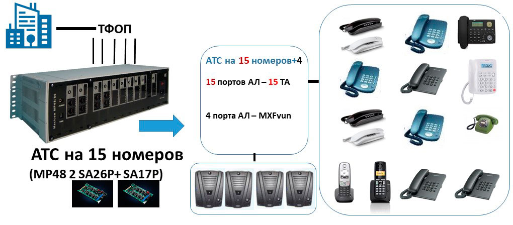 Мини АТС на 15 абонентов на базе MP46. К системе подключены вандалоустойчивые переговорные устройства Схема подключения офисной АТС на 15 абонентов и 4 переговорных устройства