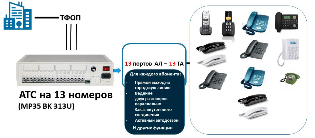 Номер на мини атс. Мини АТС на 150 номеров. Гибридная мини-АТС MAXICOM mp35. Схема мини АТС MAXICOM. Как подключить мини АТС В офисе.