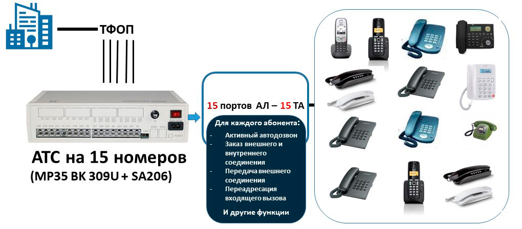Офисная мини АТС 5х15 (5 внешних линий и 15 внутренних абонентов) Схема подключения АТС на 15 внутренних абонентов и5 СЛ