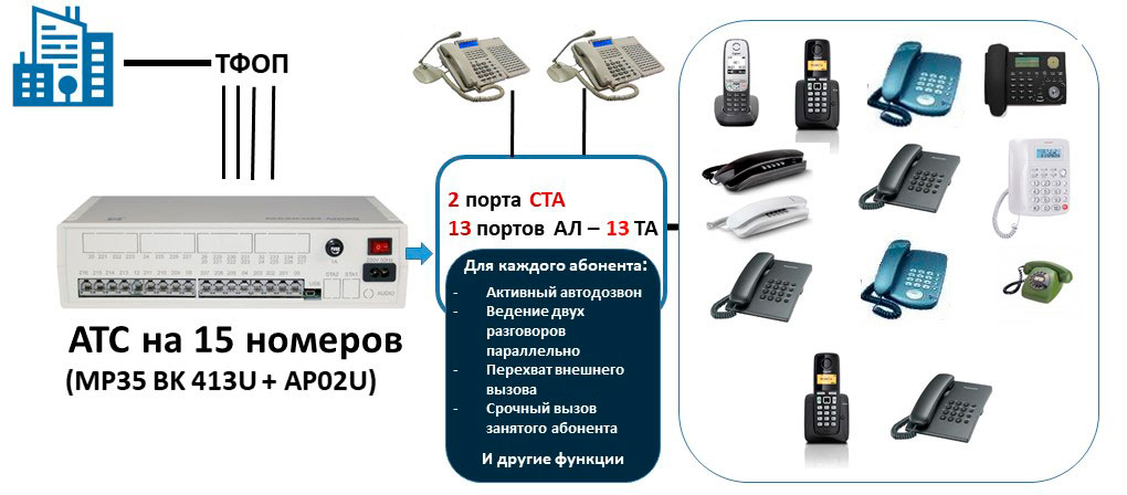 Офисная мини АТС 4х15 (4 внешние линии, 15 внутренних абонентов, двое из которых пользуются пультами связи) Схема подключения мини АТС на 15 внутренних номеров с 2 пультами связи