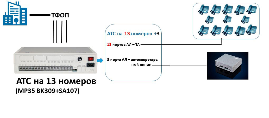 Автосекретарь существенно поввышает эффективность обработки звонков. Схема подключения офисной мини АТС на 13 абонентов с автосекретарем