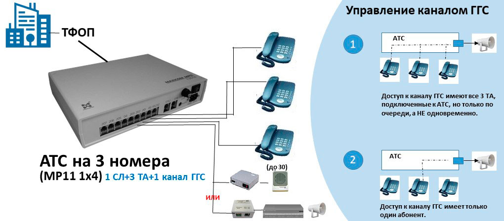 АТС на 3 внутренних номера MP11 1x4 (1 СЛ, 3 АЛ, 1 канал ГГС) Схема АТС на 3 внутренних номера с подключением 1 канала ГГС