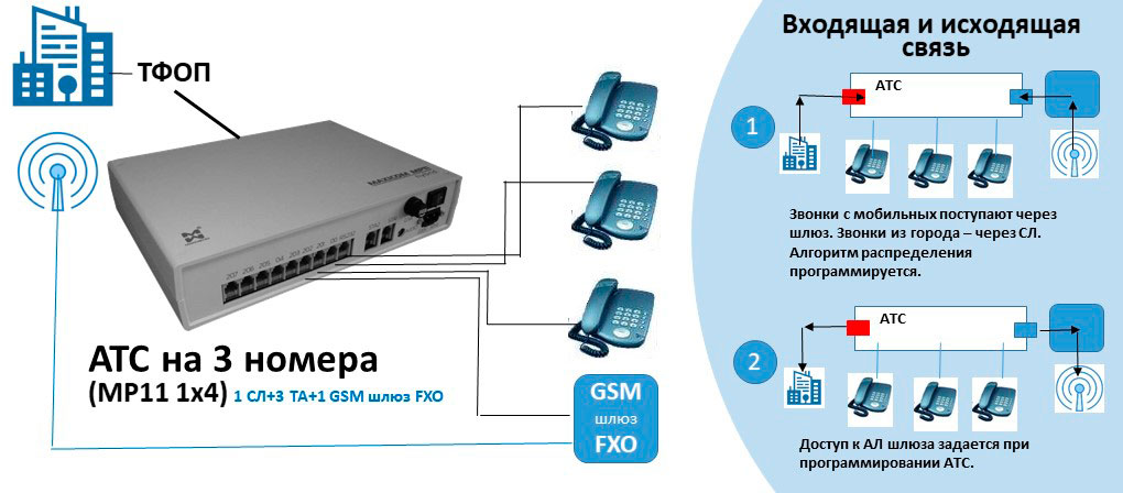 АТС на 3 внутренних абонентов с подключением GSM шлюза FXO Схема АТС на 3 внутренних абонентов с подключением GSM шлюза FXP.