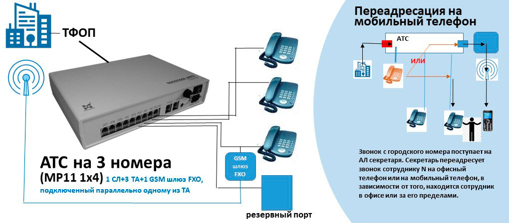 АТС на 3 внутренних абонентов MP11 1x4 (1 СЛ+ 3 ТА + 1 GSM шлюз FXO, подключенный параллельно с ТА _ 1 резервный порт) Схема АТС на 3 внутренних абонентов с подключением GSM шлюза FXO параллельно одному из ТА
