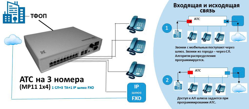 АТС на 3 внутренних абонентов с возможностями IP телефонии на базе шлюза FXO Схема АТС на 3 внутренних номера с подключением IP шлюза FXO