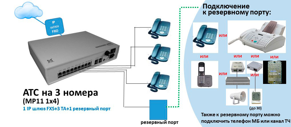 Схема АТС на 3 внутренних абонентов с подключением IP шлюза FXS. 