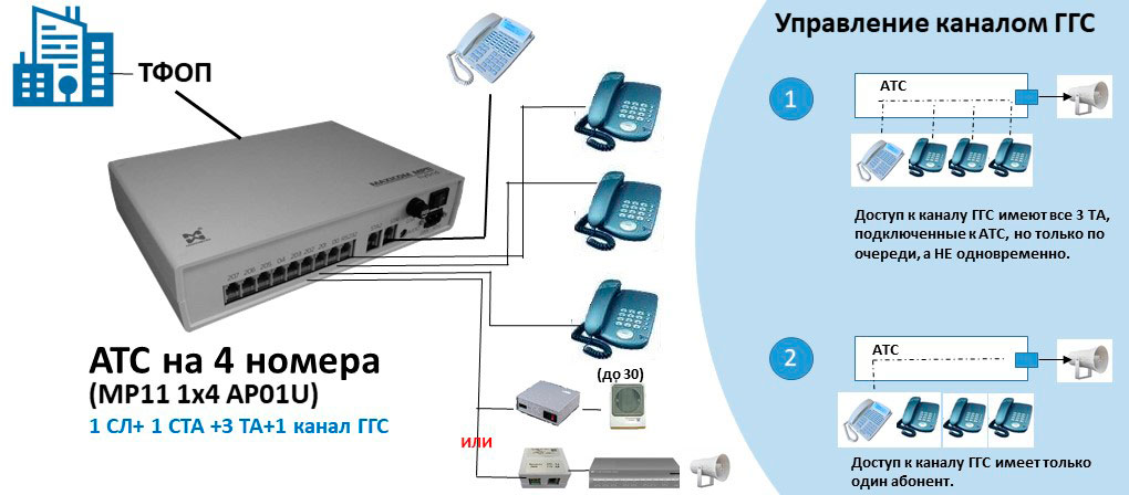 Физическая атс. Транковый шлюз SMG-1016m. Схема АТС NX 1232. Мини АТС на 2 номера. Мини АТС на 150 номеров.