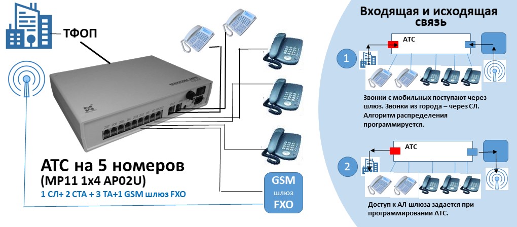 Схема АТС на 5 внутренних абонентов с GSM шлюзом FXO. 