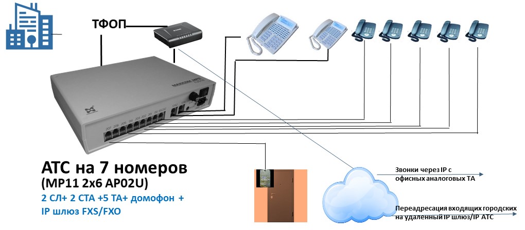 Мини АТС на 7 абонентов с выходом на IP Схема АТС на 7 внутренних абонентов с IP шлюзом FXS/FXO